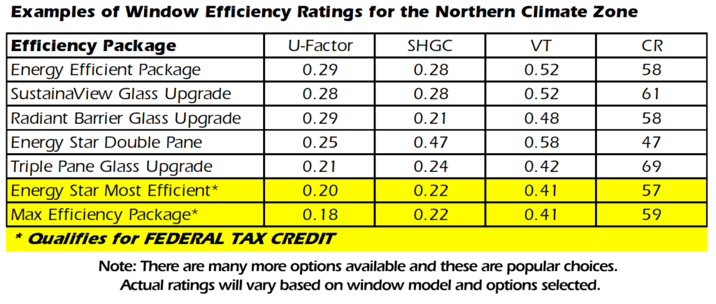 Energy efficiency ratings for popular window options in Billings, MT